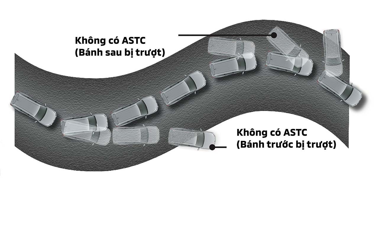 Hệ thống cân bằng điện tử và kiểm soát lực kéo (ASTC)